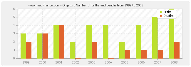 Orgeux : Number of births and deaths from 1999 to 2008