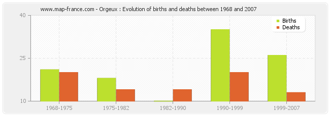 Orgeux : Evolution of births and deaths between 1968 and 2007
