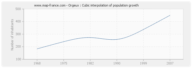 Orgeux : Cubic interpolation of population growth