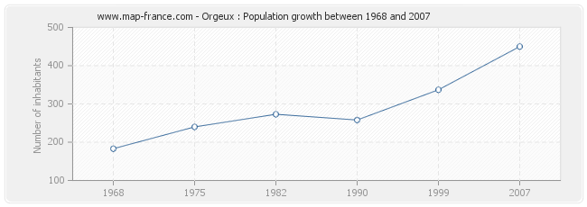 Population Orgeux