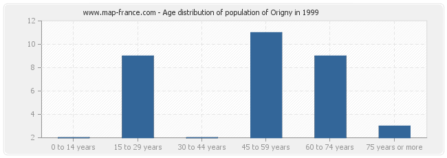 Age distribution of population of Origny in 1999