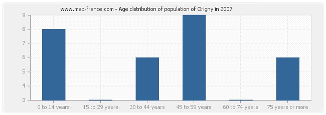 Age distribution of population of Origny in 2007