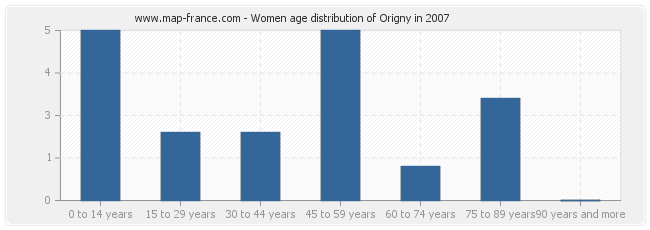 Women age distribution of Origny in 2007