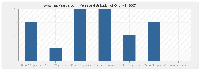 Men age distribution of Origny in 2007