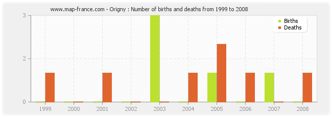 Origny : Number of births and deaths from 1999 to 2008