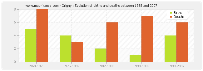 Origny : Evolution of births and deaths between 1968 and 2007