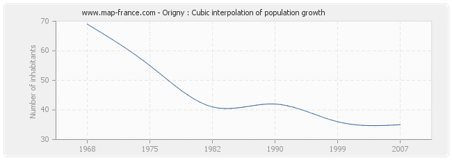 Origny : Cubic interpolation of population growth