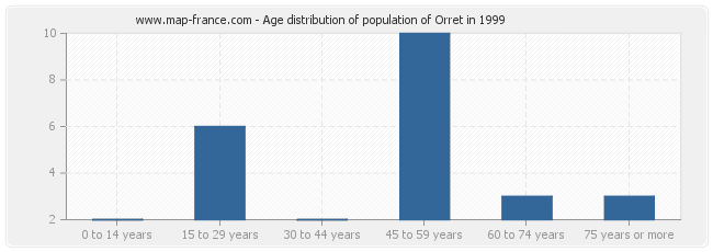 Age distribution of population of Orret in 1999
