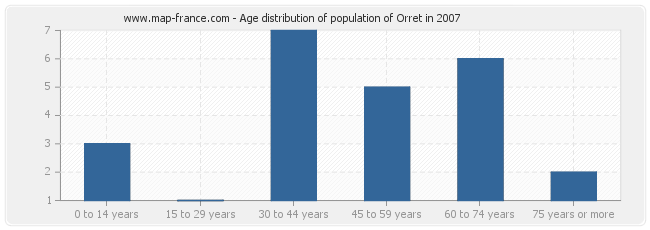 Age distribution of population of Orret in 2007