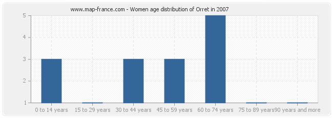 Women age distribution of Orret in 2007