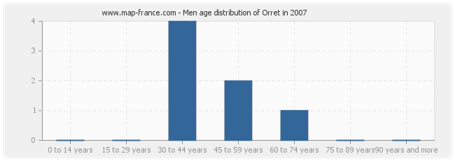 Men age distribution of Orret in 2007