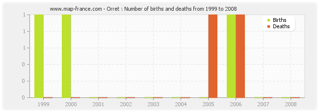 Orret : Number of births and deaths from 1999 to 2008