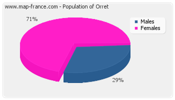 Sex distribution of population of Orret in 2007