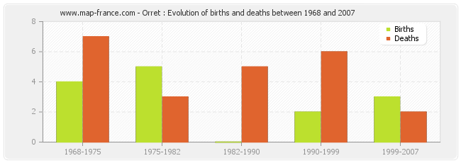 Orret : Evolution of births and deaths between 1968 and 2007