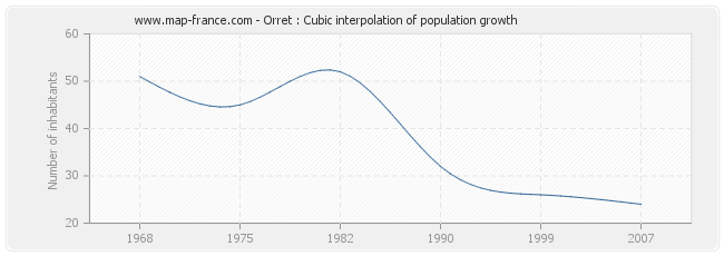 Orret : Cubic interpolation of population growth