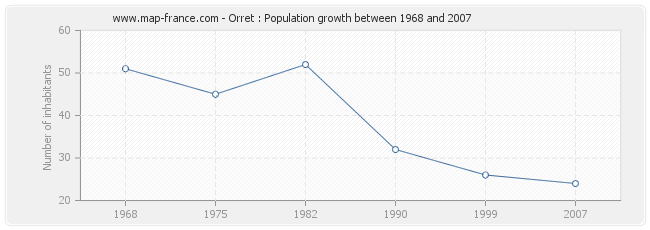 Population Orret