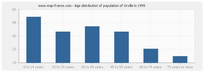 Age distribution of population of Orville in 1999