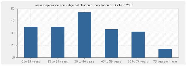 Age distribution of population of Orville in 2007