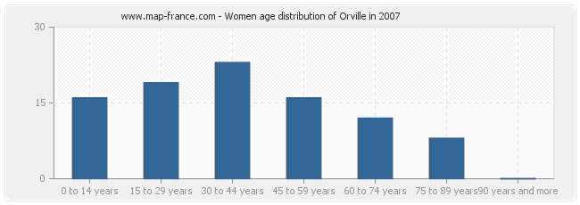 Women age distribution of Orville in 2007