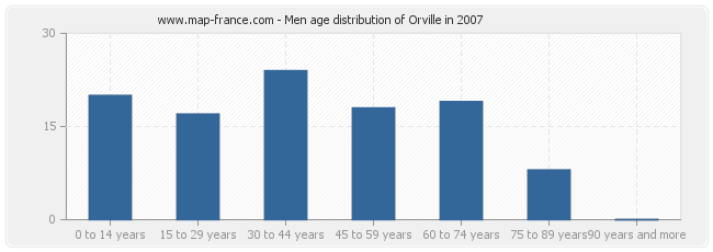 Men age distribution of Orville in 2007