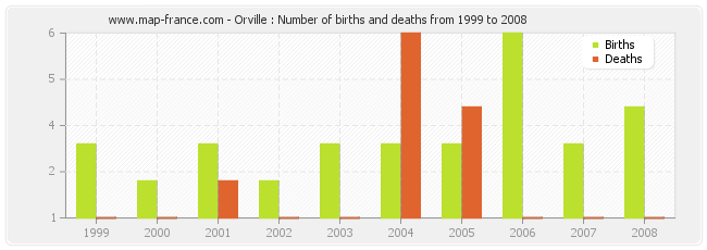 Orville : Number of births and deaths from 1999 to 2008