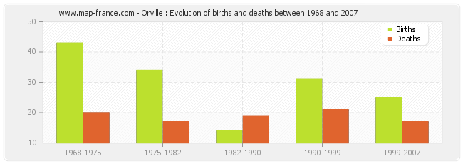 Orville : Evolution of births and deaths between 1968 and 2007