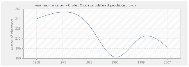 Orville : Cubic interpolation of population growth