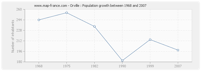 Population Orville