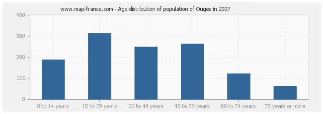 Age distribution of population of Ouges in 2007