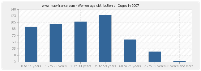 Women age distribution of Ouges in 2007