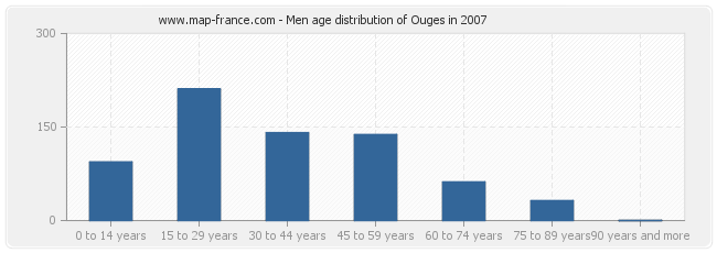 Men age distribution of Ouges in 2007