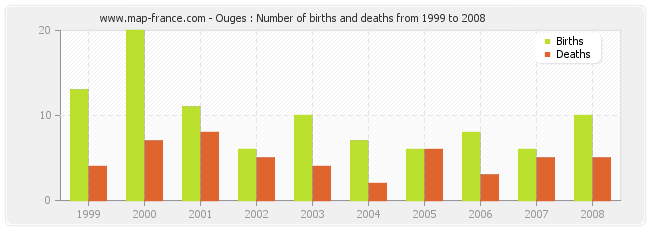 Ouges : Number of births and deaths from 1999 to 2008