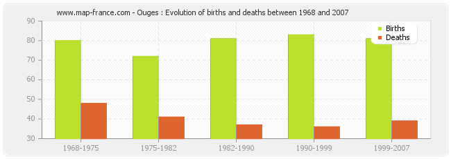 Ouges : Evolution of births and deaths between 1968 and 2007