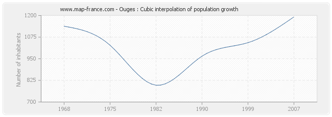 Ouges : Cubic interpolation of population growth
