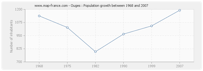 Population Ouges