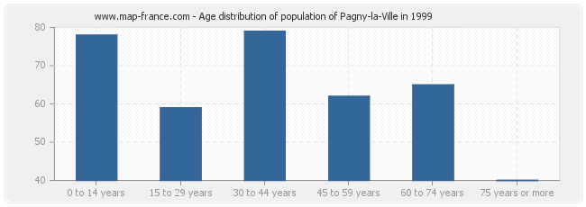 Age distribution of population of Pagny-la-Ville in 1999