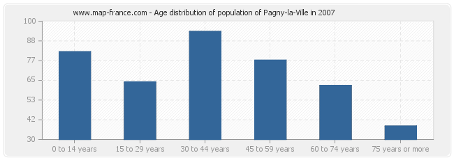 Age distribution of population of Pagny-la-Ville in 2007