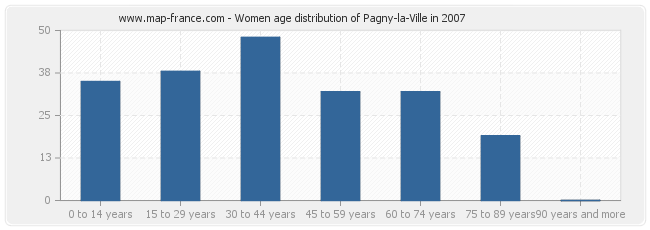 Women age distribution of Pagny-la-Ville in 2007