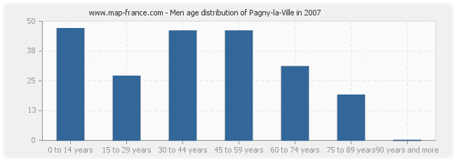Men age distribution of Pagny-la-Ville in 2007