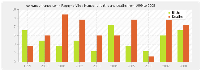 Pagny-la-Ville : Number of births and deaths from 1999 to 2008