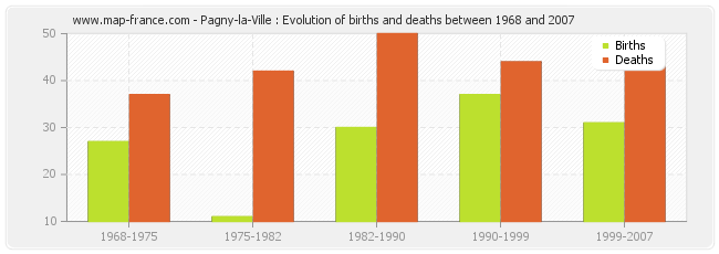 Pagny-la-Ville : Evolution of births and deaths between 1968 and 2007