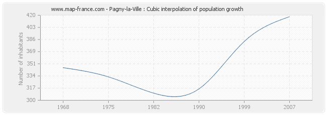 Pagny-la-Ville : Cubic interpolation of population growth