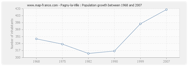 Population Pagny-la-Ville