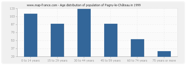 Age distribution of population of Pagny-le-Château in 1999