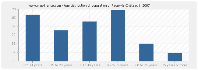 Age distribution of population of Pagny-le-Château in 2007