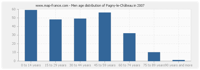 Men age distribution of Pagny-le-Château in 2007