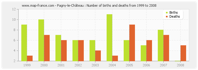 Pagny-le-Château : Number of births and deaths from 1999 to 2008