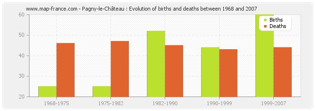 Pagny-le-Château : Evolution of births and deaths between 1968 and 2007