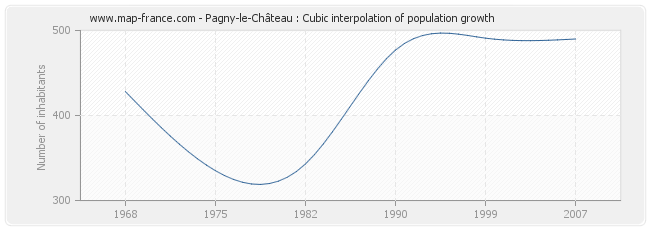 Pagny-le-Château : Cubic interpolation of population growth