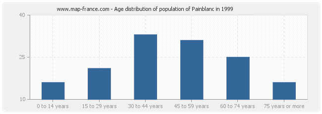 Age distribution of population of Painblanc in 1999